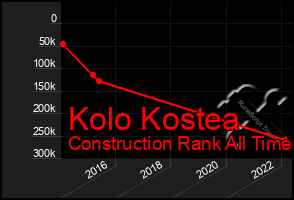 Total Graph of Kolo Kostea