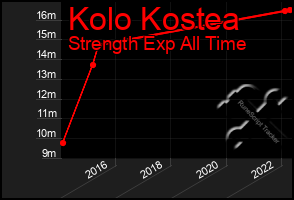 Total Graph of Kolo Kostea