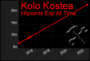 Total Graph of Kolo Kostea