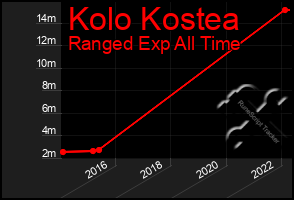 Total Graph of Kolo Kostea