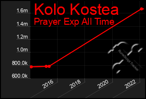 Total Graph of Kolo Kostea