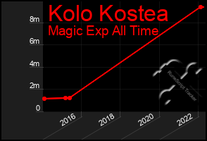 Total Graph of Kolo Kostea