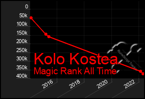 Total Graph of Kolo Kostea