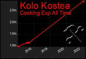 Total Graph of Kolo Kostea