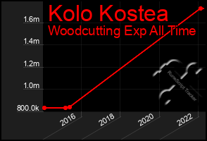 Total Graph of Kolo Kostea