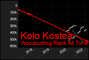 Total Graph of Kolo Kostea