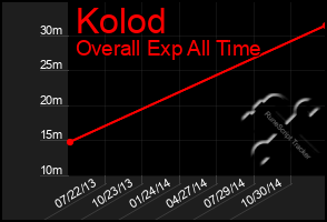 Total Graph of Kolod