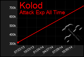 Total Graph of Kolod