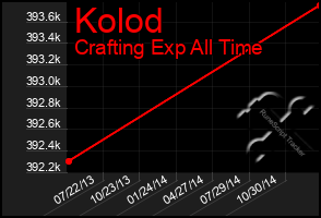 Total Graph of Kolod