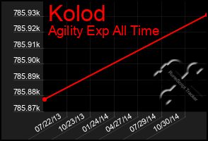 Total Graph of Kolod