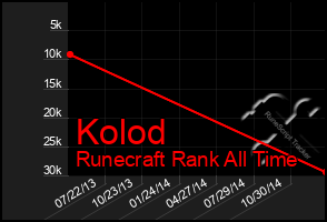 Total Graph of Kolod