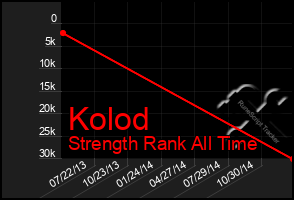 Total Graph of Kolod