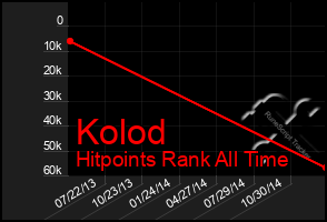 Total Graph of Kolod