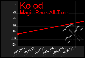 Total Graph of Kolod