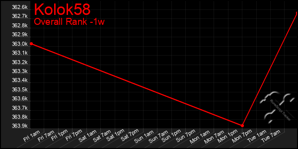 Last 7 Days Graph of Kolok58