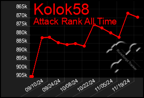 Total Graph of Kolok58