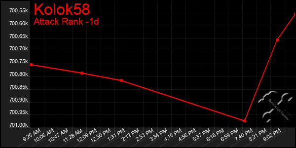 Last 24 Hours Graph of Kolok58