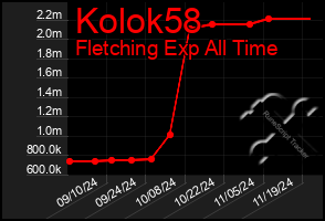 Total Graph of Kolok58