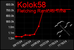 Total Graph of Kolok58