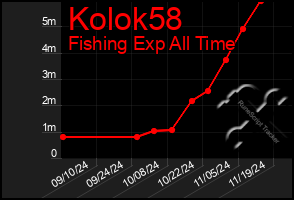 Total Graph of Kolok58