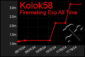 Total Graph of Kolok58