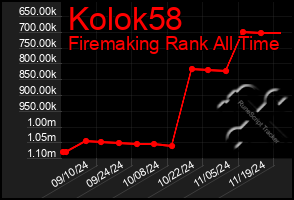 Total Graph of Kolok58