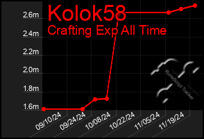 Total Graph of Kolok58