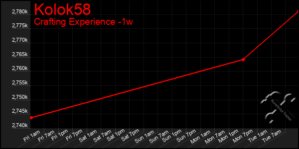 Last 7 Days Graph of Kolok58