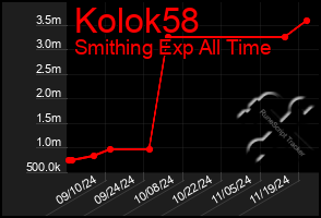 Total Graph of Kolok58