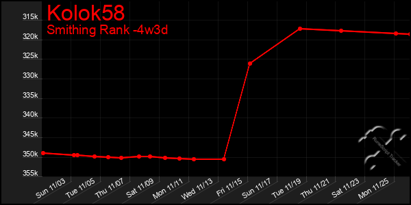 Last 31 Days Graph of Kolok58