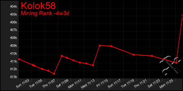 Last 31 Days Graph of Kolok58