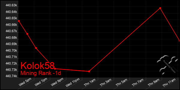 Last 24 Hours Graph of Kolok58