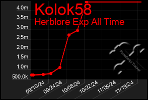 Total Graph of Kolok58