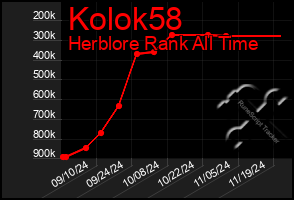 Total Graph of Kolok58