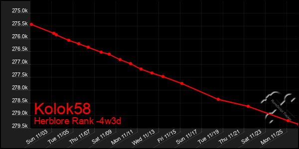 Last 31 Days Graph of Kolok58