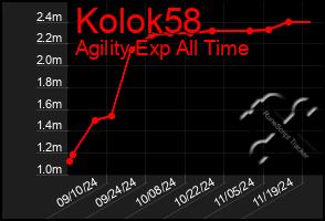 Total Graph of Kolok58