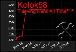 Total Graph of Kolok58