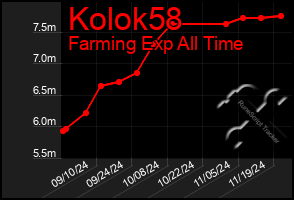 Total Graph of Kolok58