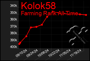 Total Graph of Kolok58