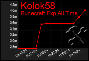 Total Graph of Kolok58