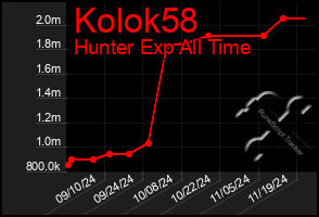 Total Graph of Kolok58