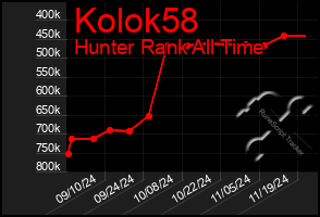 Total Graph of Kolok58