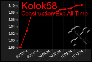 Total Graph of Kolok58