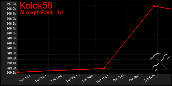 Last 24 Hours Graph of Kolok58