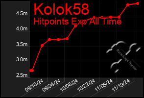 Total Graph of Kolok58