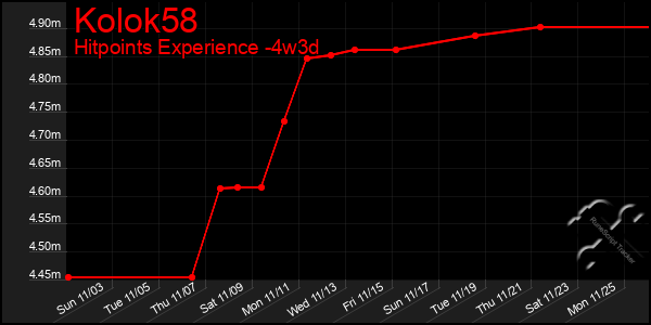 Last 31 Days Graph of Kolok58