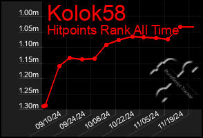 Total Graph of Kolok58