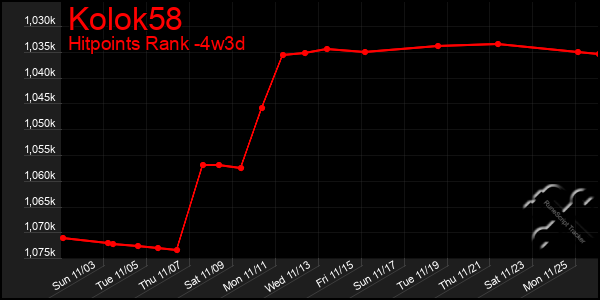 Last 31 Days Graph of Kolok58