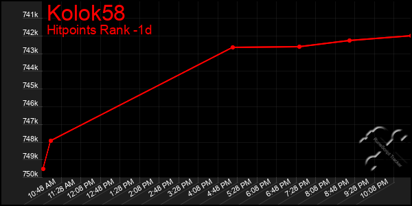 Last 24 Hours Graph of Kolok58