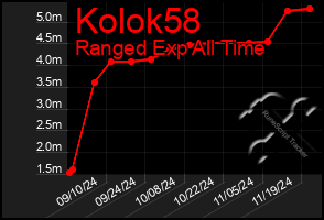 Total Graph of Kolok58